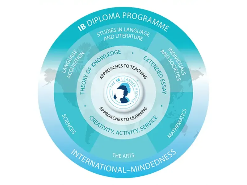 International Baccalaureate Diploma Programme (IB DP) – Uluslararası Bakalorya Diploma Programı