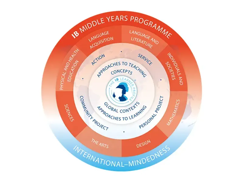 International Baccalaureate Middle Years Programme (IB MYP) – Uluslararası Bakalorya Orta Yıllar Programı