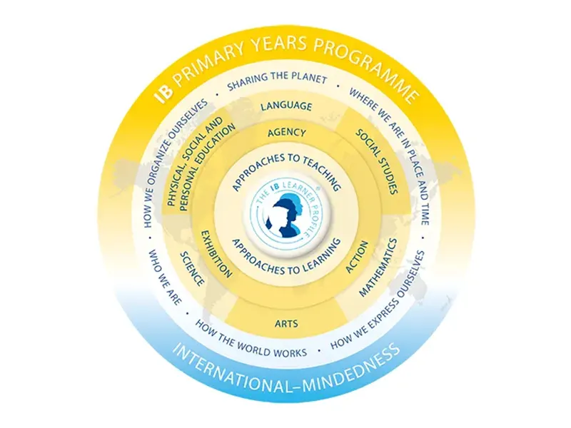 International Baccalaureate Primary Years Programme (IB PYP) – Uluslararası Bakalorya İlk Yıllar Programı